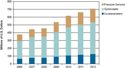 來源：iSuppli公司，2008年10月