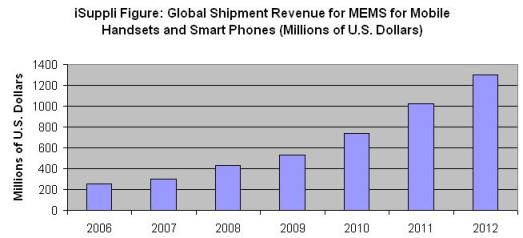 全球用於智能手機的MEMS銷售額