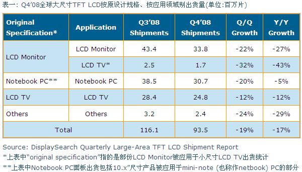 Q4&rsquo;08全球大尺寸TFT LCD按原設計規格、按應用領域別出貨量
