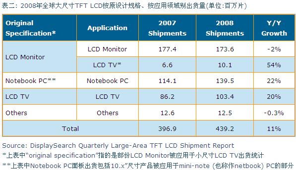 2008年全球大尺寸TFT LCD按原設計規格、按應用領域別出貨量
