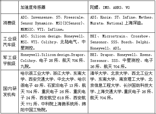 MEMS慣性傳感器研發、製造商一覽表