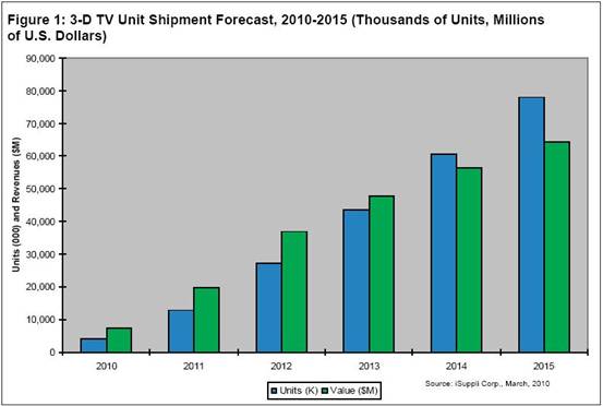 iSuppli公司對於2010-2015年全球3D電視單位出貨量和營業收入的預測