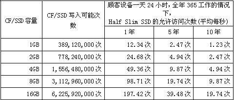 CF/SSD容量、寫入可能次數和HSS允許訪問次數