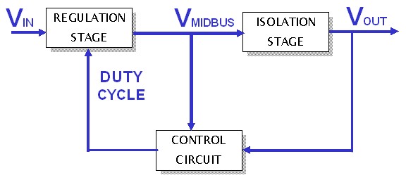 圖1：SynQor兩級DC-DC變換器拓撲，其中非隔離調整級在非調整隔離級之前