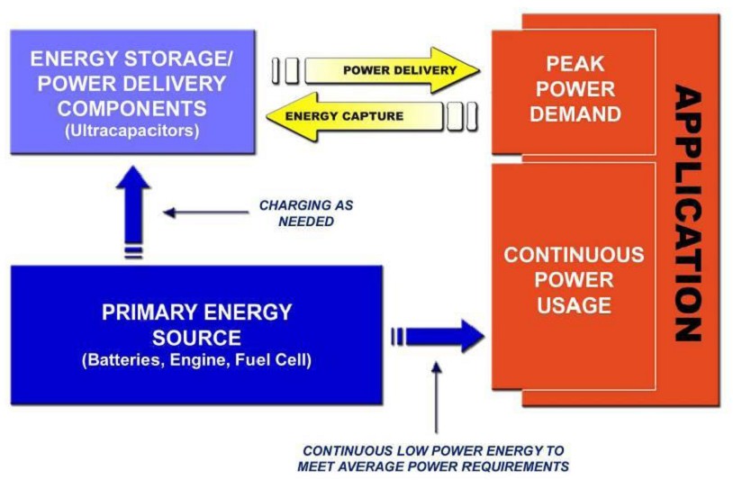圖4：超級電容用作輔助電源的動力係統工作模式