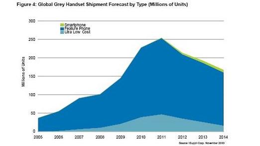 全球灰市手機出貨量預測，按類型細分(出貨量以百萬計)