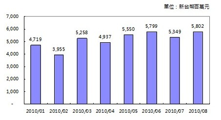 2010年1~8月台灣地區汽車零組件對美出口金額