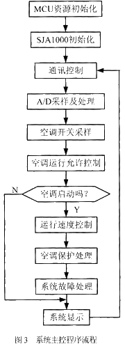 控製節點的主程序流程圖