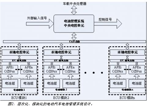 電動汽車電池係統的層次化、模塊化設計