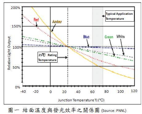 LED結麵溫度與發光效率