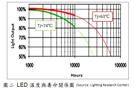 LED溫度越高，壽命越低