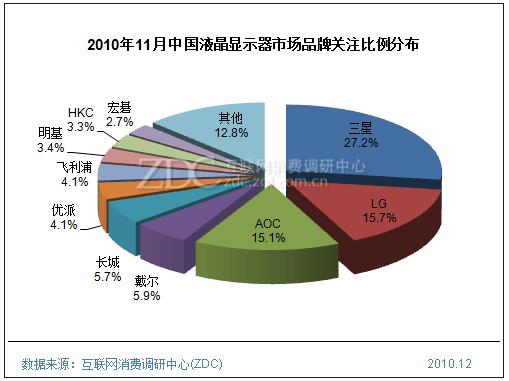 2010年11月中國液晶顯示器市場品牌關注比例分布