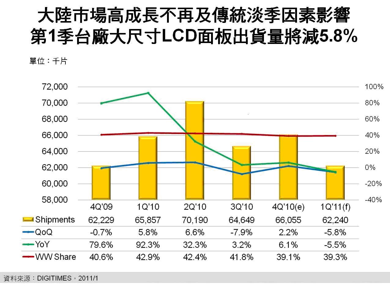 1Q''''11台廠大尺寸LCD麵板出貨量將減5.8%　