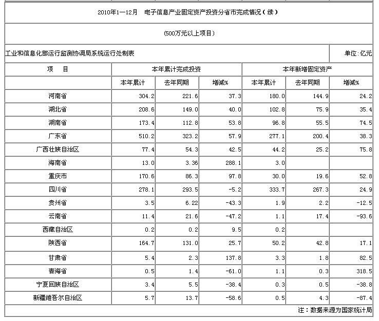 2010年1&mdash;12月  電子信息產業固定資產投資分省市完成情況（續）