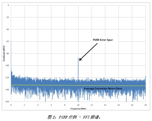 查找噪聲基底/FFT頻譜中處於測試頻率的誤差雜散