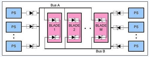 圖 3、N+1 A、B 總線的OR