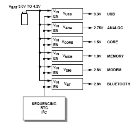 圖2 便攜式係統中的電源管理模塊