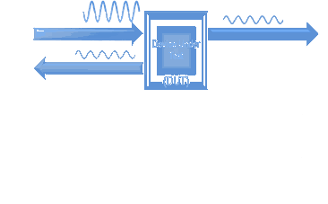 圖3. 傳輸係數（T）和反射係數（G）