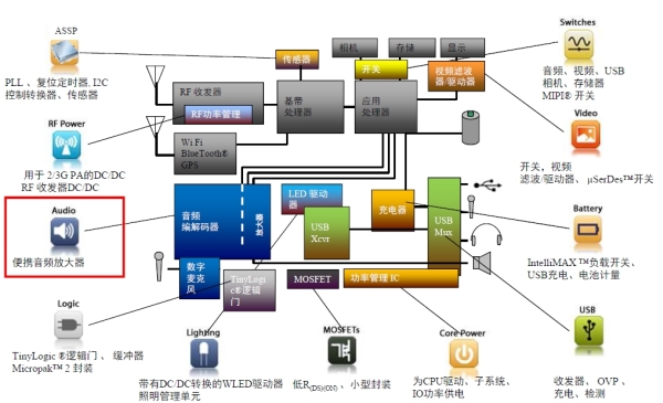 飛兆半導體在手機產品領域擁有悠久曆史