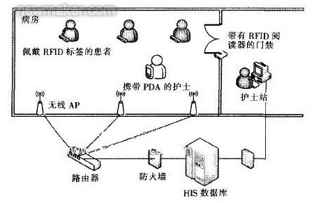 圖1 基於RFlD的無線護理信息係統工作環境設計