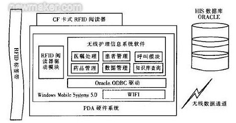 圖2 基於RFlD的無線護理信息係統的總體結構