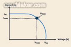 這張太陽能電池的I-V曲線顯示了Pmax及其與Imax和Vmax的關係