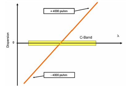 海纜傳輸接收端殘餘色散