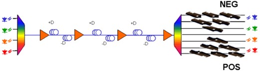利用啁啾光纖光柵對海纜傳輸的殘餘色散進行補償