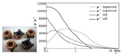 選擇寬帶磁材料、u"大的材料更適合高頻