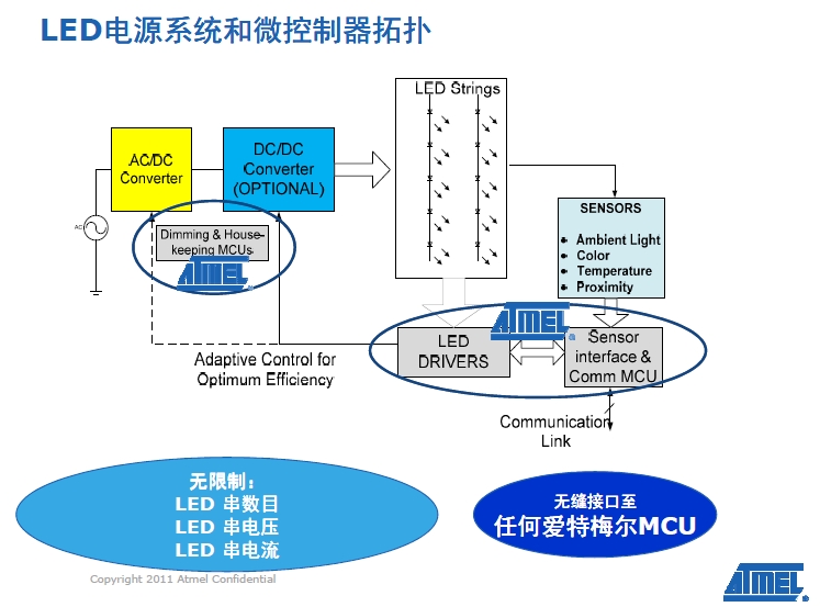 LED電源係統和微控器拓撲