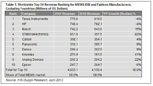 2011年，最大的10家MEMS廠商的合計營業收入為47億美元