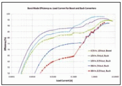 LTC3859A 效率與負載電流的關係曲線 ( 針對不同的轉換器部分)