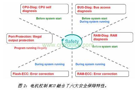 電機控製MCU融合了六大安全保障特性