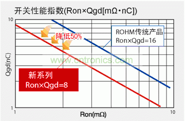 圖1：與羅姆傳統產品相比，新產品FOM數值可降低50％