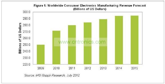 2015年消費電子營業收入將達到2945億美元，僅比2014年的預期水平2942億美元微增0.1%。