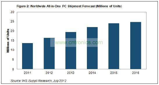 到2016年，其出貨量將達到2480萬台左右，五年複合年度增長率接近13%