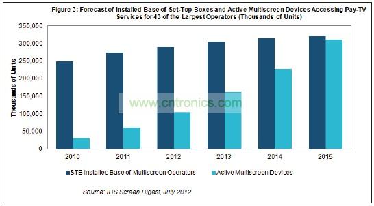 機頂盒(STB)2015年占付費電視運營商設備的比例將降到隻有51%，遠低於2011年時的82%