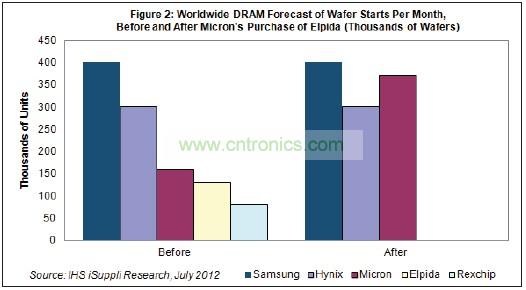 Hynix和美光都將繼續尾隨在DRAM市場龍頭三星電子的後麵。三星也是韓國廠商，每月產能是40萬片初製晶圓