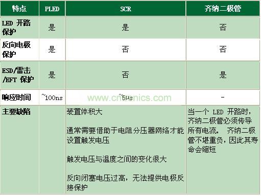 與其它電路保護技術相比有何不同？