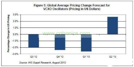 全球電壓控製晶體振蕩器價格走勢預測