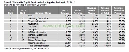 總體半導體營業收入變化情況，按公司總部所在地細分