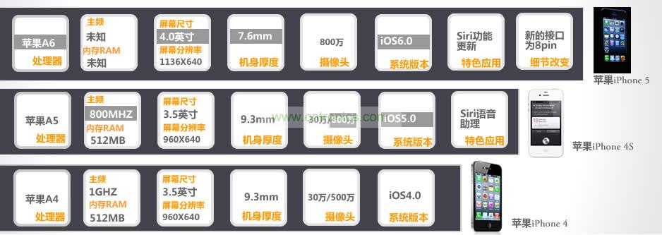 iPhone 5與iPhone 4S、iPhone 4性能比拚
