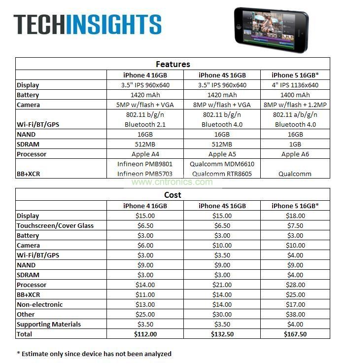 iPhone 5與iPhone 4S、iPhone 4價格比拚