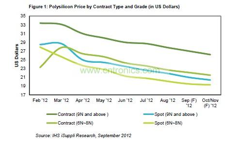 供應過剩仍然是影響光伏多晶矽市場的主要趨勢