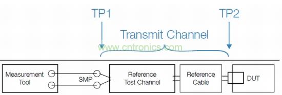 標準化發射機一致性測試設置，包括參考測試通道和線纜