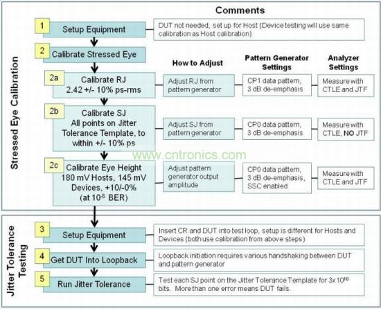 USB 3.0接收機一致性測試包括三個階段：壓力眼圖校準、抖動容限測試和分析