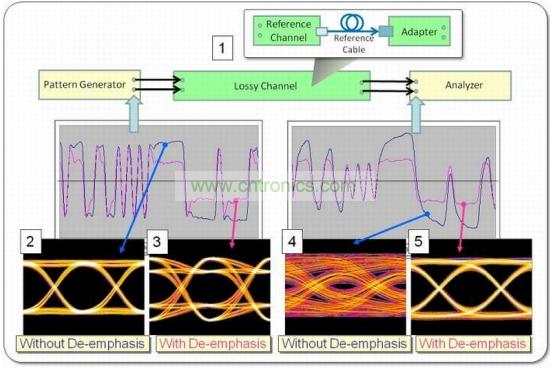 波形和眼圖可以演示去加重的不同影響，在本例中使用PRBS-7 數據碼型