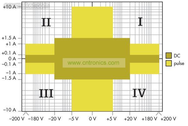 源測量單元(SMU)能夠進行4象限操作，可以作為正或負直流電源，或者用作灌電流或負載