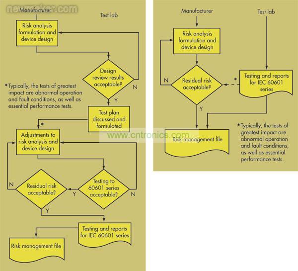 在第2版IEC 60601-1(右)中，OEM和測試實驗室之間的交流非常少