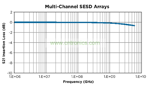 矽 ESD（SESD）器件的單端插入損耗示例